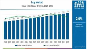 Tray Market 2026 | Scope of Current and Future Industry 2036