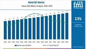Metal IBC Market 2026 Recent Trends, Demand, Dynamic Innovation in Technology & Insights 2036