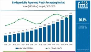 Biodegradable Paper and Plastic Packaging Market 2026 | Current and Future Demand, Analysis, Growth and Forecast By 2036