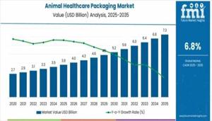 Animal Healthcare Packaging Market : Key Players, Applications, Outlook, SWOT Analysis And Forecasts 2026 to 2036