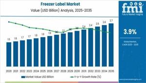 Freezer Label Market Insights, Deep Analysis of Key Vendor in the Industry 2026 to 2036