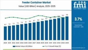 Feeder Container Market 2026 Outlook, Current and Future Industry Landscape Analysis 2036