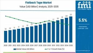 Flatback Tape Market Size, Share, Trends, Application Analysis and Growth from 2026 to 2036