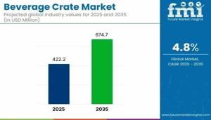 Beverage Crate Market Insights, Deep Analysis of Key Vendor in the Industry 2026 to 2036