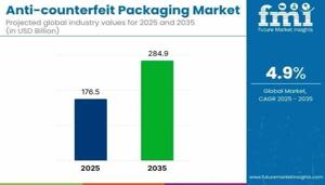 Anti-Counterfeit Packaging Market Insights, Deep Analysis of Key Vendor in the Industry 2026 to 2036