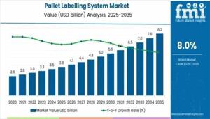 Pallet Labelling System Market 2026 | Scope of Current and Future Industry 2036