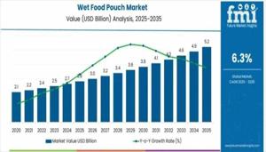 Wet Food Pouch Market Size, Share, Trends, Application Analysis and Growth from 2026 to 2036
