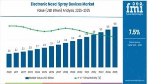 Electronic Nasal Spray Devices Market 2026 Comprehensive Shares, Historical Trends And Forecast By 2036