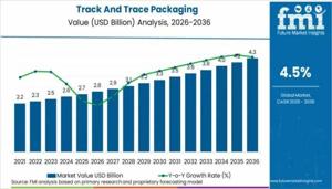 Track And Trace Packaging Market 2026 Comprehensive Shares, Historical Trends And Forecast By 2036