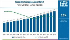 Resealable Packaging Labels Market 2026 Outlook, Current and Future Industry Landscape Analysis 2036