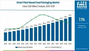 Smart Plant Based Food Packaging Market Insights, Deep Analysis of Key Vendor in the Industry 2026 to 2036