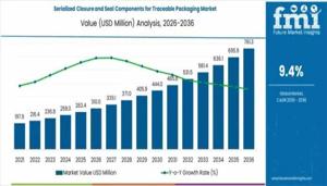 Serialized Closure and Seal Components for Traceable Packaging Market Insights, Deep Analysis of Key Vendor in the Industry 2026 to 2036