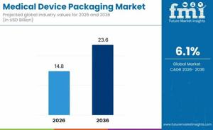 Medical Device Packaging Market Report | Size, Growth, Demand, Scope, Opportunities and Forecast 2026 to 2036
