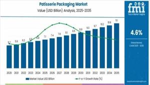 Patisserie Packaging Market 2026 Assessment and Key Insights Analyzed Till 2036