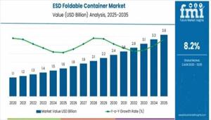 ESD Foldable Container Market 2026 Comprehensive Shares, Historical Trends And Forecast By 2036