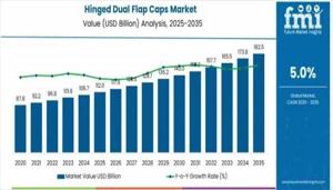 Hinged Dual Flap Caps Market Insights, Deep Analysis of Key Vendor in the Industry 2026 to 2036