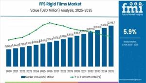 FFS Rigid Films Market Insights, Deep Analysis of Key Vendor in the Industry 2026 to 2036