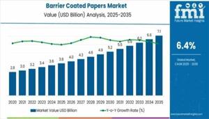 Barrier Coated Papers Market : Key Players, Applications, Outlook, SWOT Analysis And Forecasts 2026 to 2036