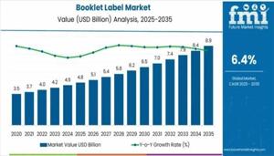 Booklet Label Market Trends 2026 | Segmentation, Outlook, Industry Report to 2036