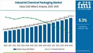 Industrial Chemical Packaging Market 2026 Comprehensive Shares, Historical Trends And Forecast By 2036