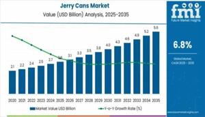 Jerry Cans Market Trends 2026 | Segmentation, Outlook, Industry Report to 2036