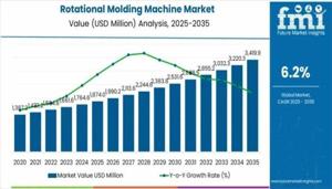 Rotational Molding Machine Market 2026 Comprehensive Shares, Historical Trends And Forecast By 2036