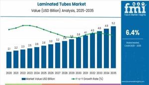 Laminated Tubes Market Size, Share, Trends, Application Analysis and Growth from 2026 to 2036