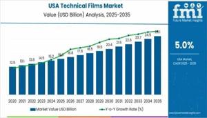 Demand for Technical Films in USA Insights, Deep Analysis of Key Vendor in the Industry 2025 to 2035