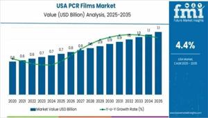 Demand for PCR Films in USA 2026 Comprehensive Shares, Historical Trends And Forecast By 2036