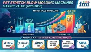 PET Stretch Blow Molding Machines Market Thrives Amid Smart Factory Adoption