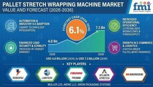 Pallet Stretch Wrapping Machine Market Driven by Energy Efficient Packaging Technologies