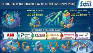 Palletizer Market Benefits from Growing Demand for Robotic Handling Systems