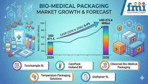 Bio-medical Packaging Market Reinforced by Investments in Healthcare Infrastructure Development