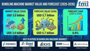 Bundling Machine Market Advances Through High-Speed Packaging and Compliance Solutions