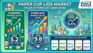 Paper Cup Lids Market Advances with Recyclable Packaging and Procurement Standardization