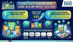 Flexible Plastic Packaging Market Drives Packaging Efficiency Across Global Manufacturing Operations
