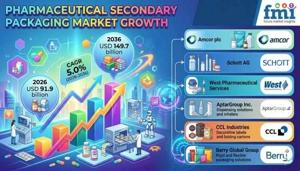 Pharmaceutical Secondary Packaging Market Expanding With Enhanced Validation and Certification Capabilities