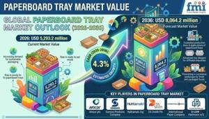 Global Paperboard Tray Market Expands Amid Rising Demand for Recyclable Solutions