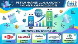Global PE Film Market Expands Through Compliance-Focused Packaging Procurement Strategies