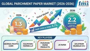 Parchment Paper Market Advances with Enhanced Supply Chain Reliability and Efficiency
