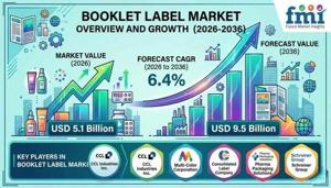 Booklet Label Market Benefits from Rising Demand for Extended Product Information