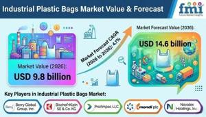 Industrial Plastic Bags Market Demand Increases Amid Global Industrial Development Initiatives