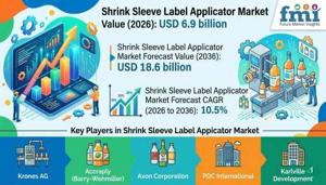 Shrink Sleeve Label Applicator Market buyers demand automation compatibility and reliable technical service