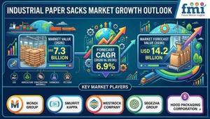 Industrial Paper Sacks Market Driven By Demand for Reliable Packaging Solutions