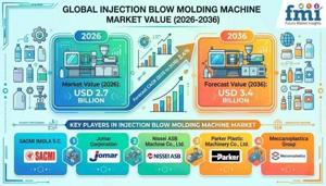 Injection Blow Molding Machine Market Driven by High-Performance Production Requirements