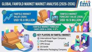 Fanfold Market Benefits from Growing Need for Recyclable Packaging Materials