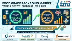 Food Grade Packaging Market Growth Accelerates Amid Rising Food Industry Demand