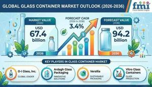 Glass Container Market Accelerates Amid Growing Investments in Recycled Cullet Utilization