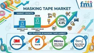 Masking Tape Market Advances with Clean Removal and Precision Edge Solutions