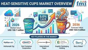 Heat-Sensitive Cups Market Advances Through Thermochromic Technologies and Reusable Product Demand